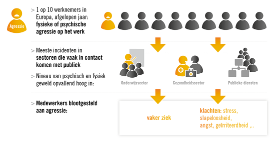 Bron: Rapport Eurofound (Van Den Berg, 2010) over agressie op het werk