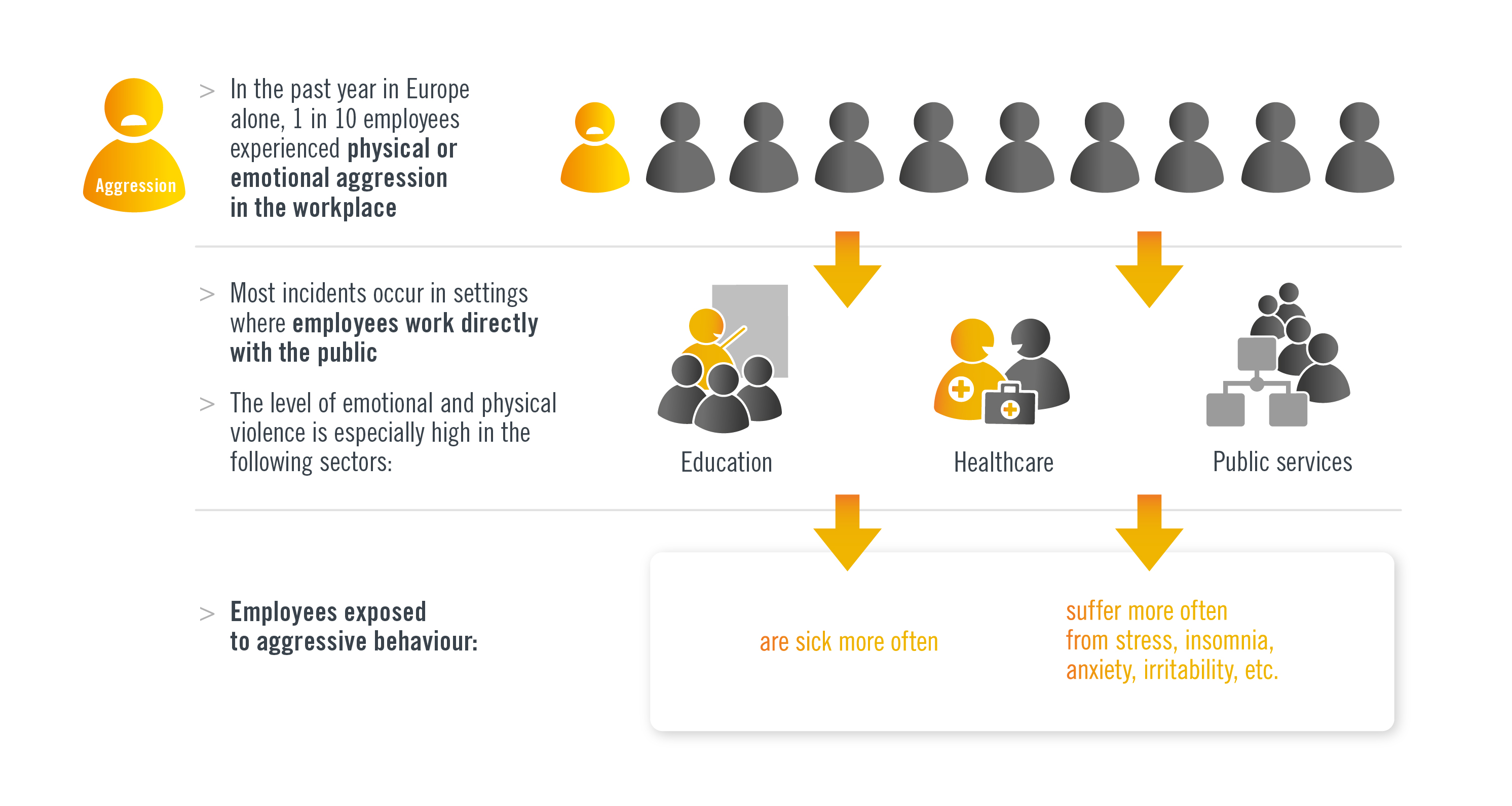 Source: Eurofound report (Van Den Berg, 2010) on workplace aggression